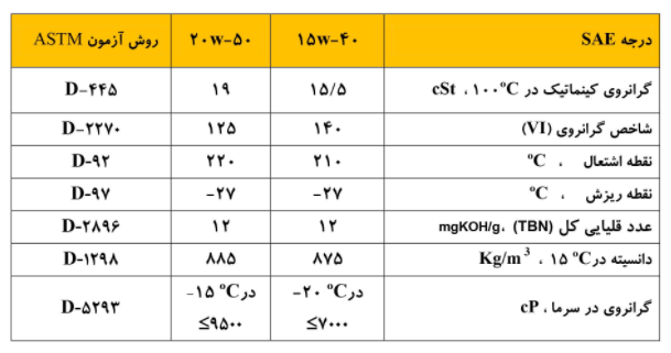 جدول مشخصات ایرانول D-17000 PLUS