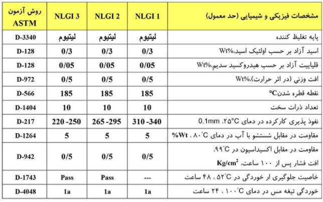 جدول مشخصات ایرانول لیما