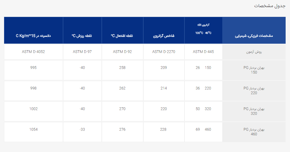 جدول مشخصات بهران بردبار PG