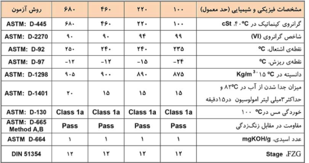 جدول مشخصات ایرانول CM