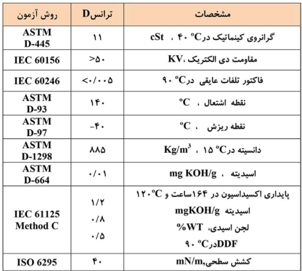 جدول مشخصات ایرانول ترانس d