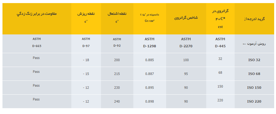 جدول مشخصات پارس راک دریل