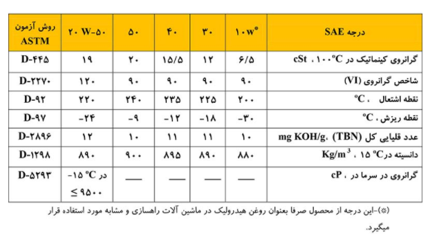 جدول مشخصات ایرانول D-7000