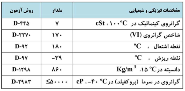 جدول مشخصات ایرانول ATF-II Plus
