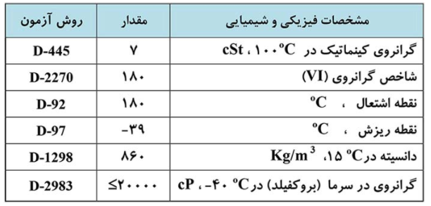 جدول مشخصات ایرانول ATF-III