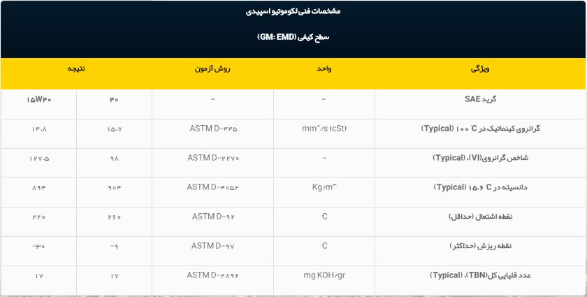 جدول مشخصات لوکوموتیو اسپیدی