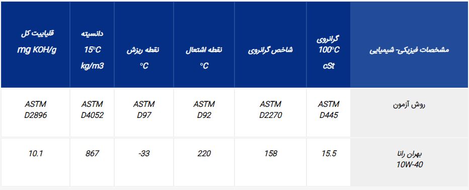 جدول مشخصات بهران رانا 10W40