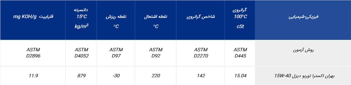 جدول مشخصات بهران اکسترا توربو دیزل 15W40